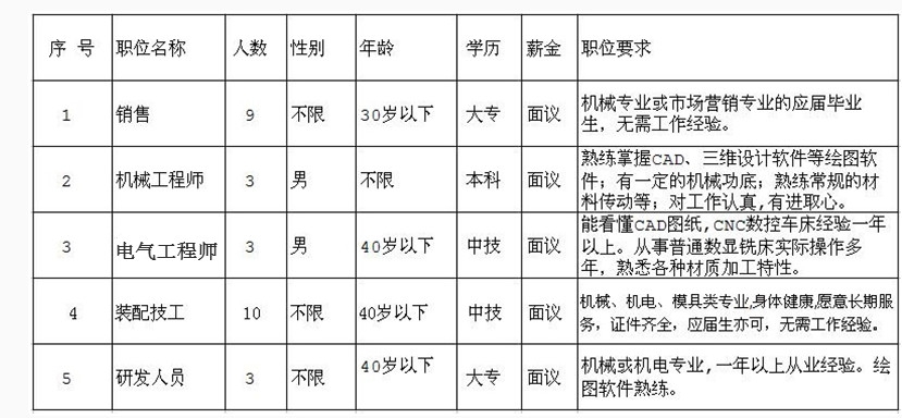 因公司發展需要，長期招聘以下職位人員